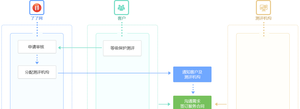 等保测评流程