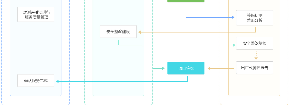 等保测评流程